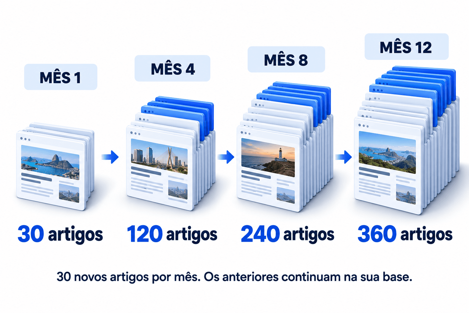 Os artigos se acumulam: mês 1, 30; mês 4, 120; mês 8, 240; mês 12, 360 artigos, considerando 30 novos por mês.